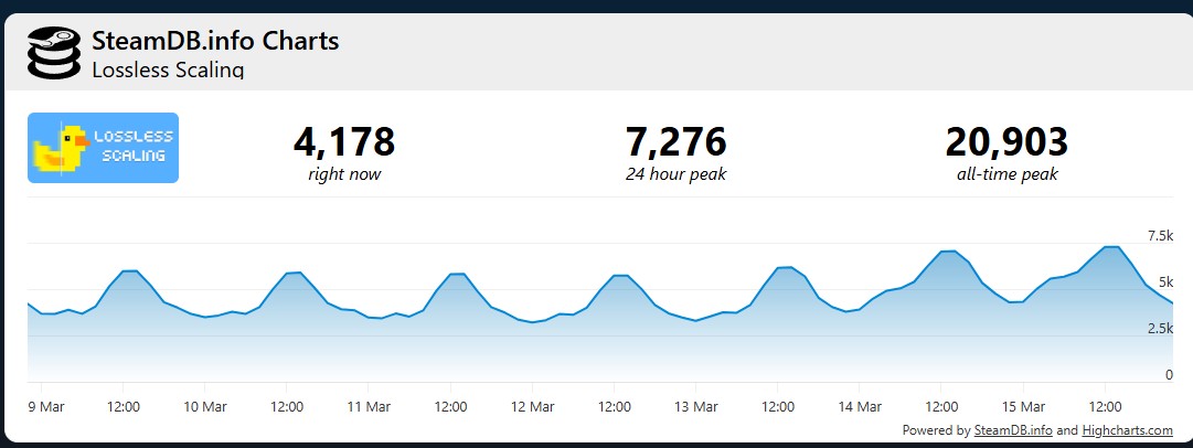 Lossless Scaling Display